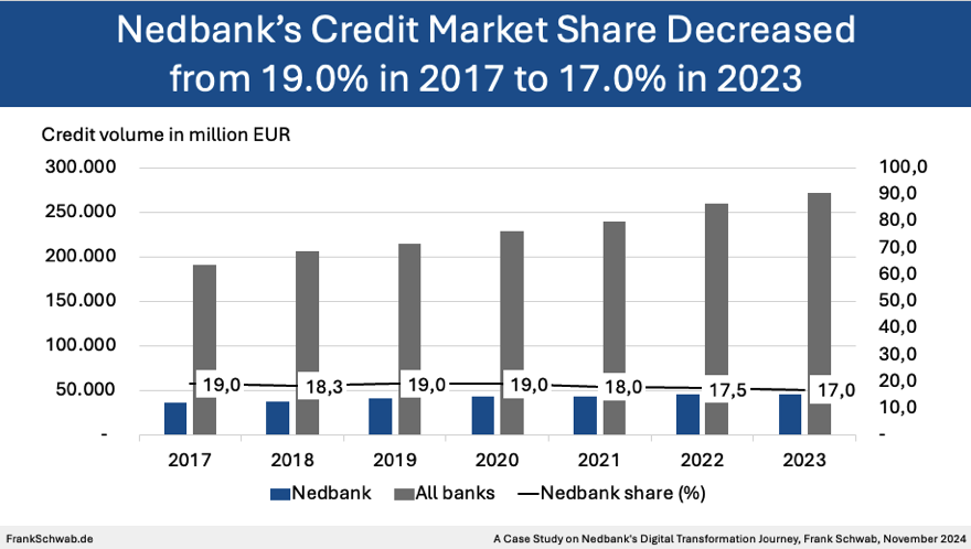 03 Nedbank’s Digital Transformation Journey, Nedbank Credit Volume, Frank Schwab, Nov 2024 