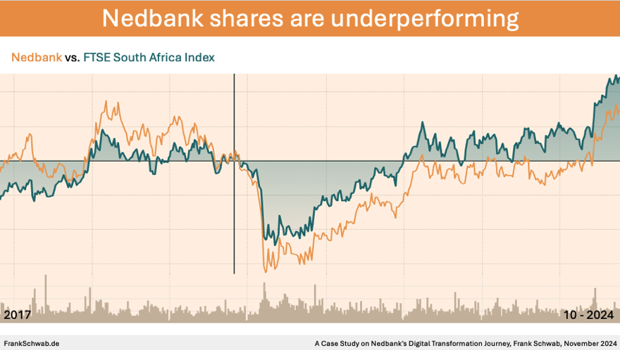 06 Nedbank’s Digital Transformation Journey, Nedbank Share Price, Frank Schwab, Nov 2024 