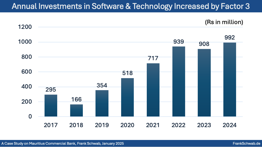 7 Mauritius Commercial Bank Digital Banking Journey, IT Investments, Case Study, Frank Schwab, January 2025