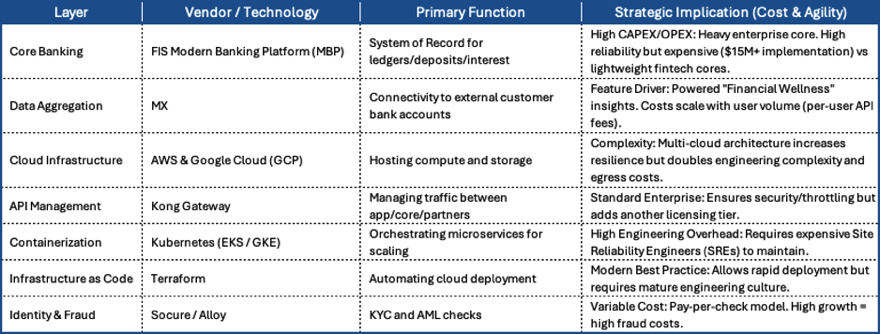 A Case Study on Jenius Bank, Tech. Stack, Frank Schwab, January 2026