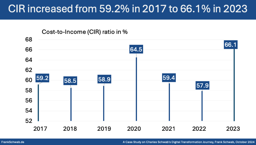 Charles Schwab's Digital Transformation Journey - Case Study - CIR - Frank Schwab - October 2024