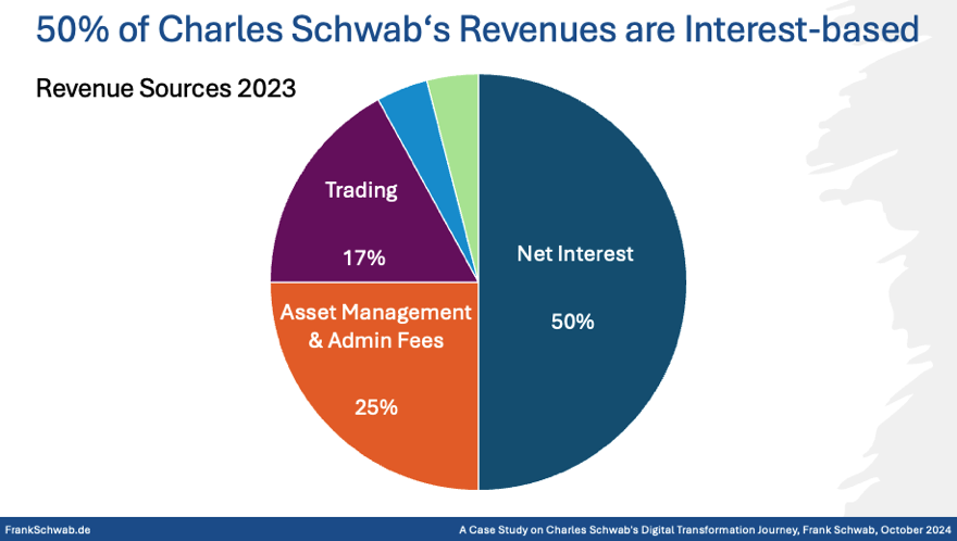 Charles Schwab's Digital Transformation Journey - Case Study - Revenue Sources - &nbsp;Frank Schwab - October 2024