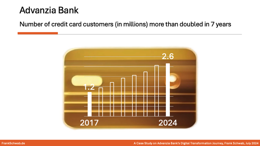 Digital Journey of Advanzia Bank Case Study - Credit Cards &nbsp;- Frank Schwab - July 2024