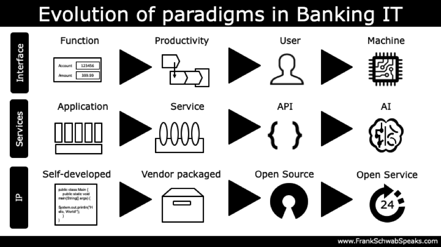 Evolution of paradigms in Banking IT Frank Schwab 01