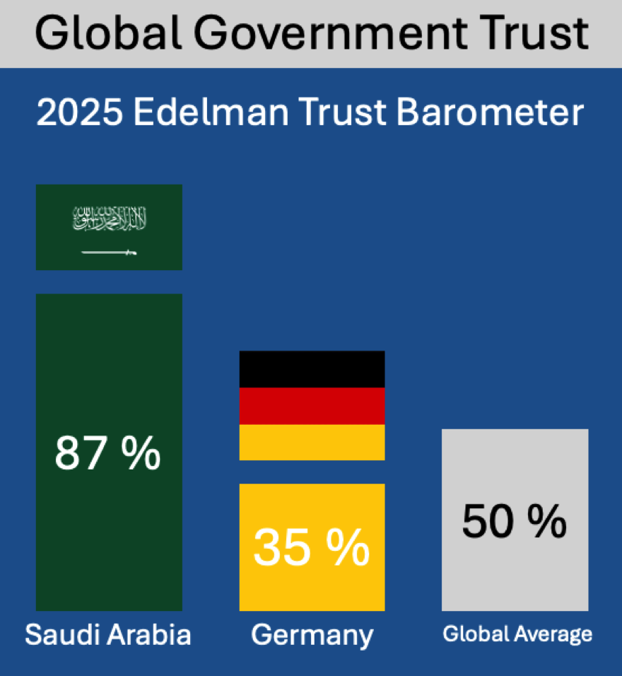 Global Government Trust KSA Germany