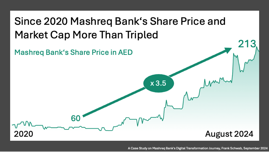 Mashreq-Case-Study-on-Digital-Transformation-Frank-Schwab-September 2024-3-Share-Price