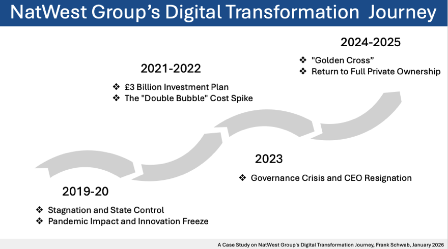 NatWestGroup’s Digital Banking Transformation, Case Study, Journey, Frank Schwab, January 2026