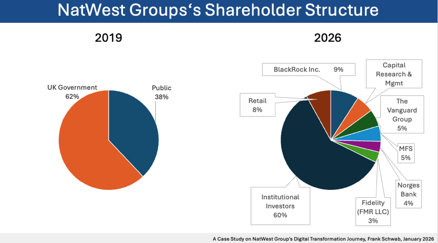 NatWestGroup’s Digital Banking Transformation, Case Study, Shareholder Structure, Frank Schwab, January 2026
