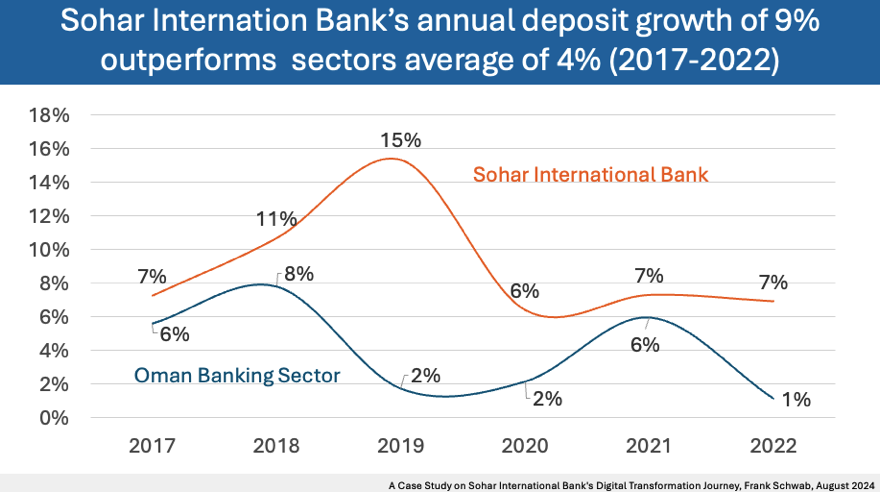 Sohar International Bank Digitalisation Journey, Deposit Growth, Frank Schwab, August 2024