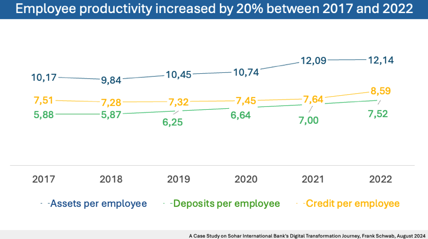 Sohar International Bank Digitalisation Journey, Productivity, Frank Schwab, August 2024